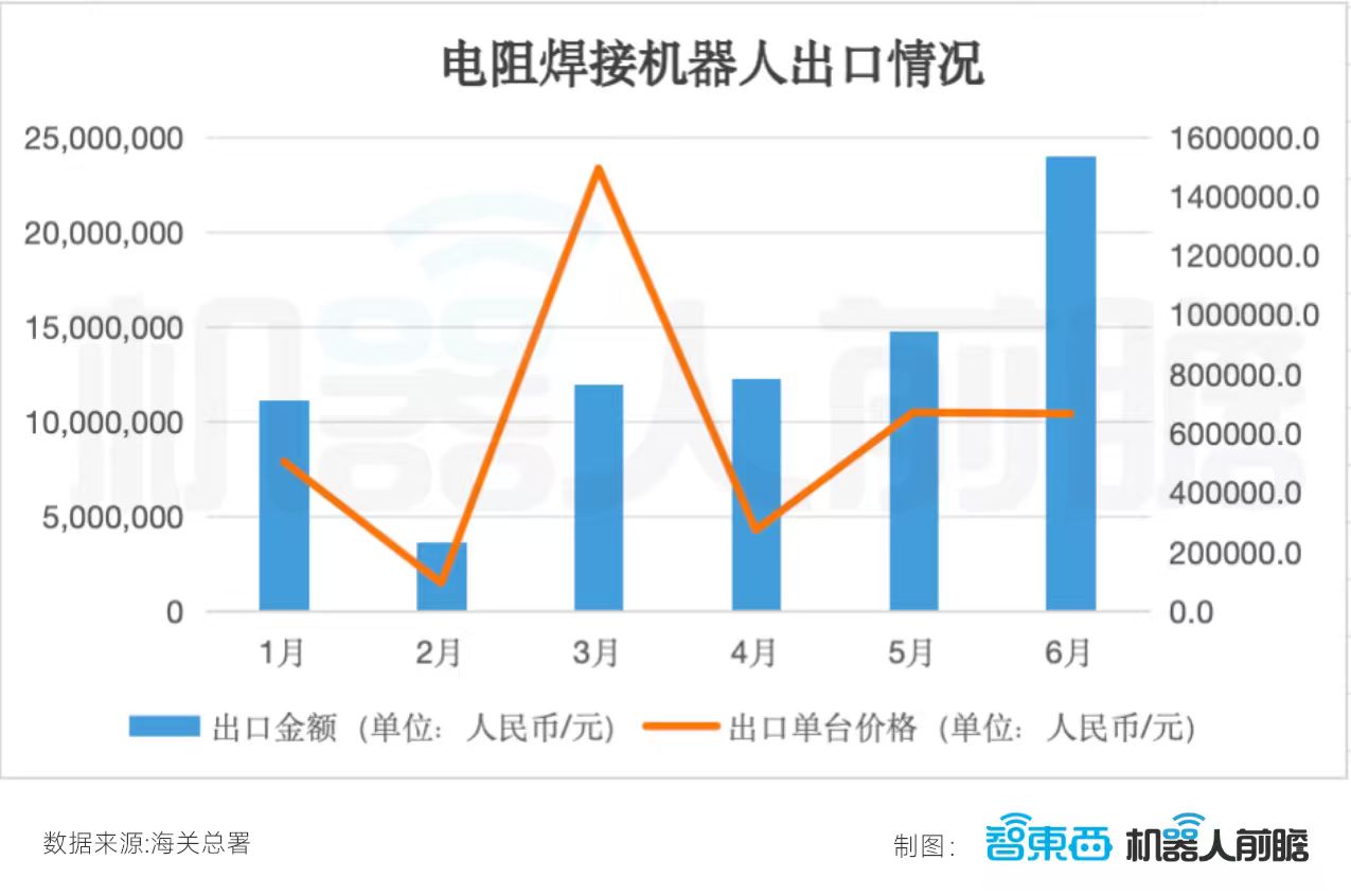 国产机器人卖爆海外:出口暴增359%,半年卖出248.5亿