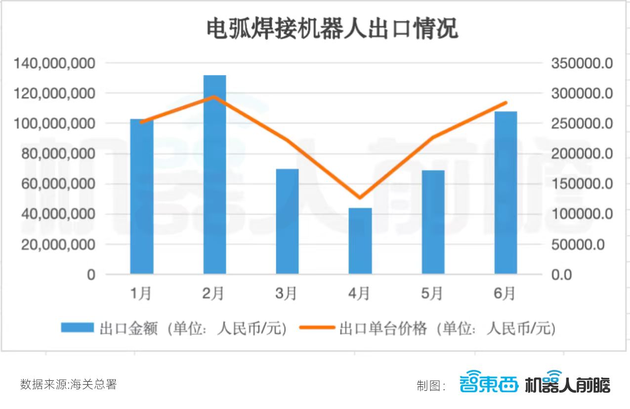 国产机器人卖爆海外:出口暴增359%,半年卖出248.5亿