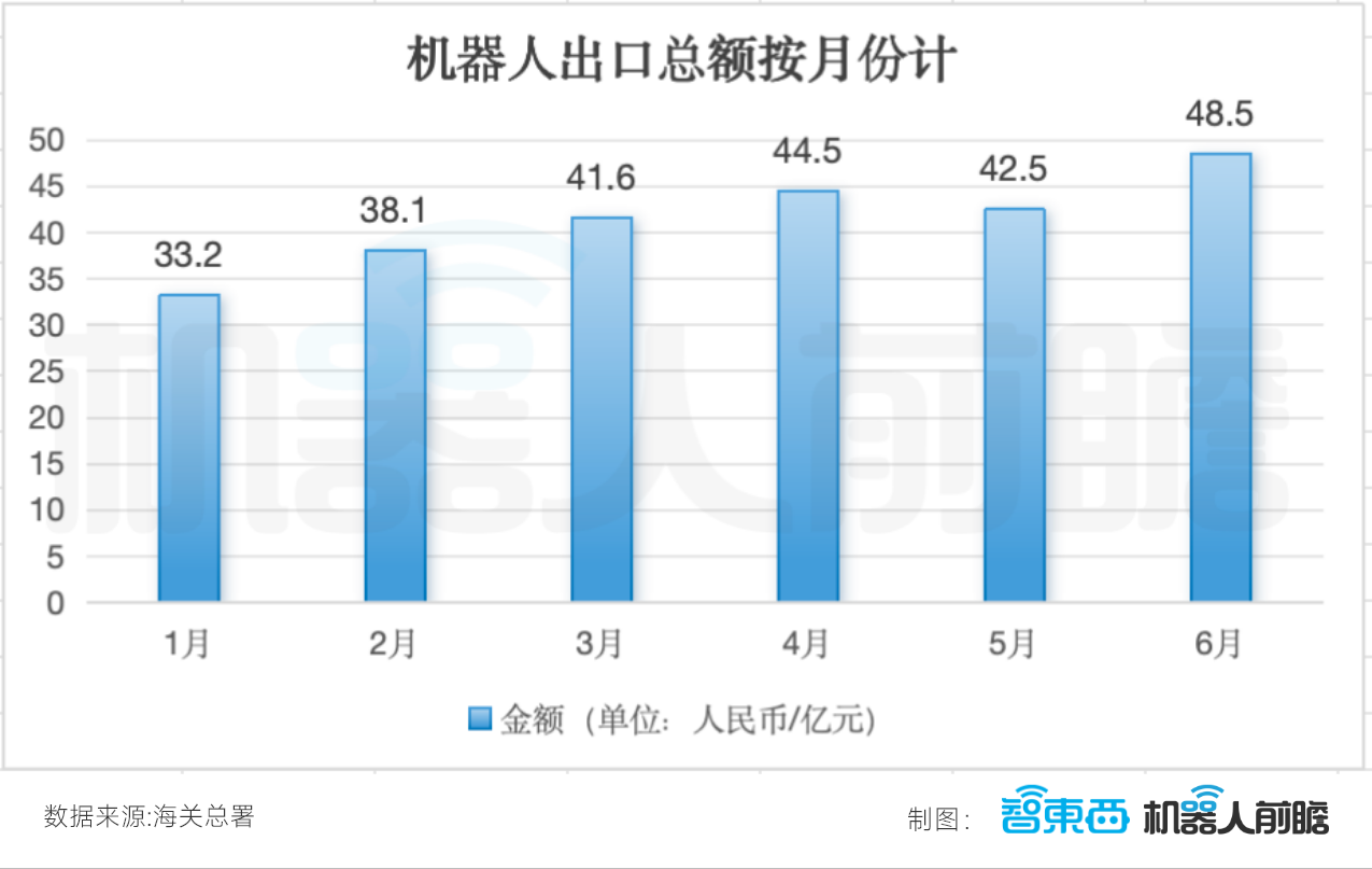 国产机器人卖爆海外:出口暴增359%,半年卖出248.5亿