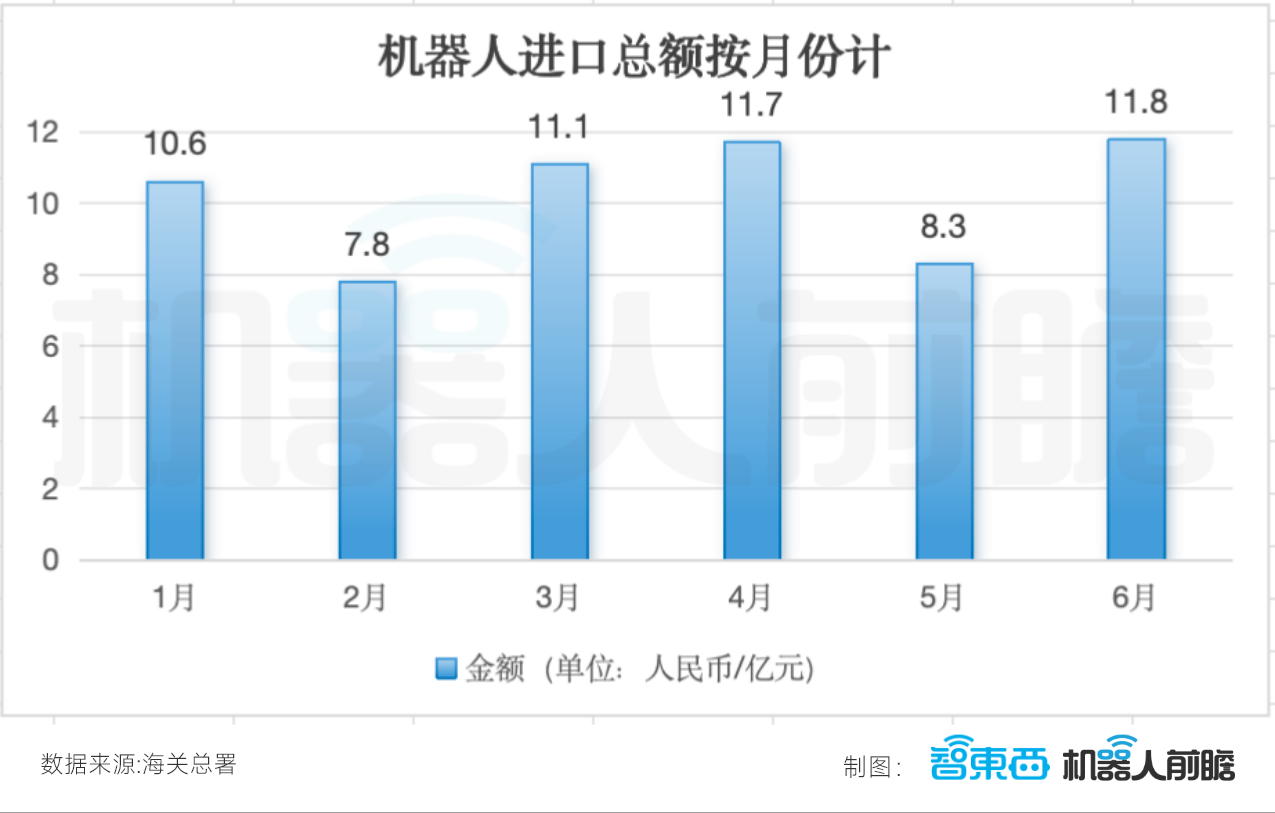 国产机器人卖爆海外:出口暴增359%,半年卖出248.5亿