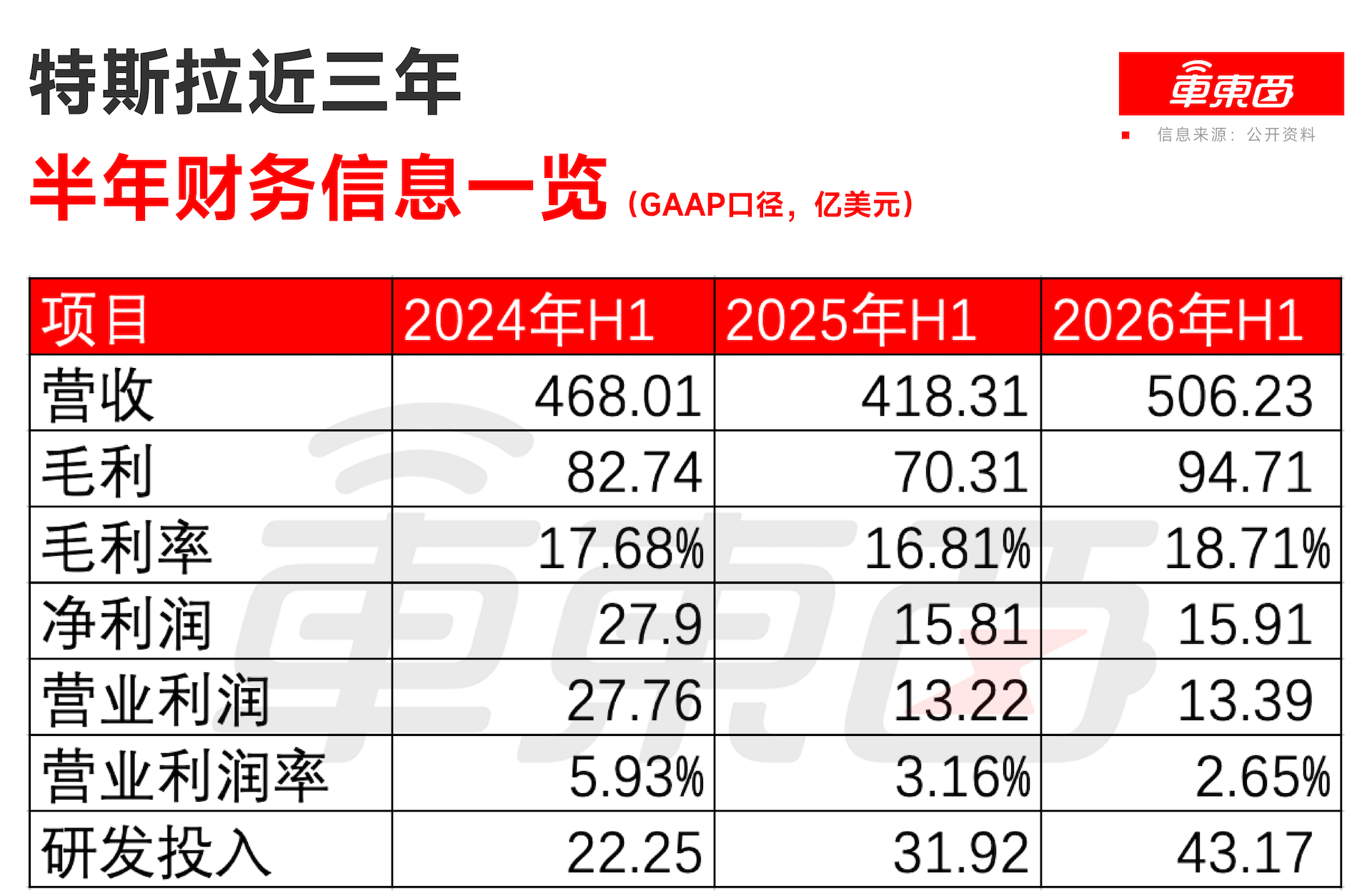 特斯拉二季度营业利润腰斩!马斯克也头疼价格战