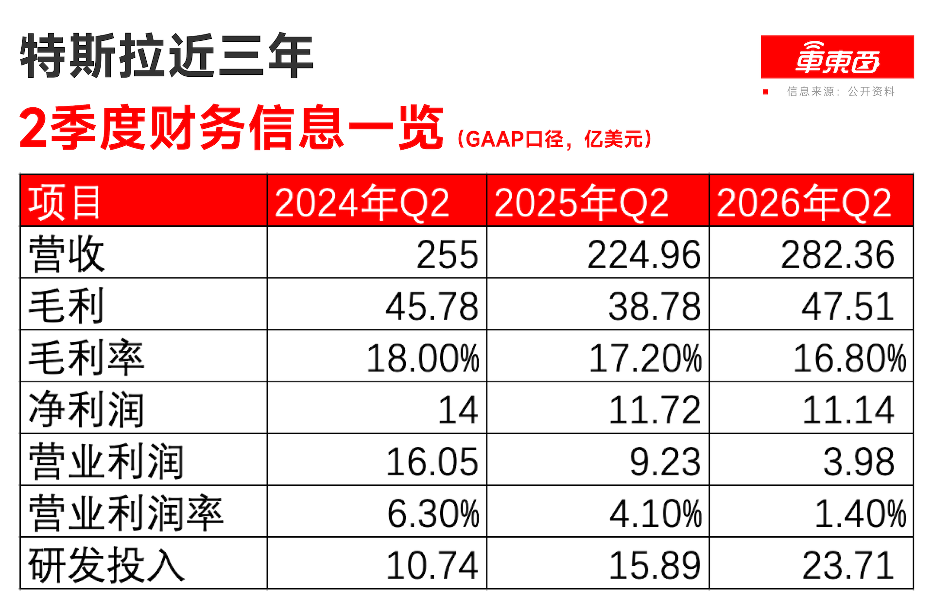 特斯拉二季度营业利润腰斩!马斯克也头疼价格战
