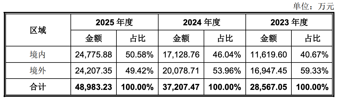 86天闪电过会,协作机器人第一股回A上市