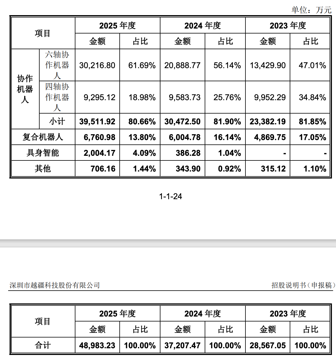 86天闪电过会,协作机器人第一股回A上市