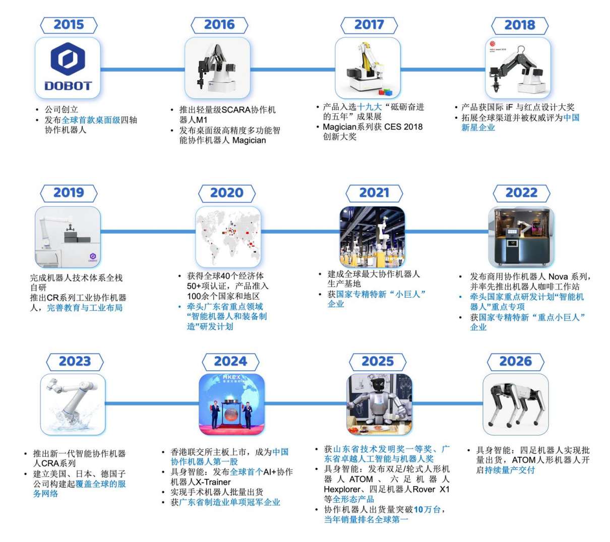 86天闪电过会,协作机器人第一股回A上市