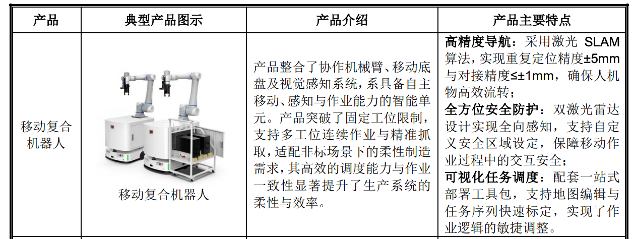 86天闪电过会,协作机器人第一股回A上市