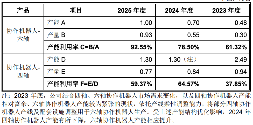 86天闪电过会,协作机器人第一股回A上市