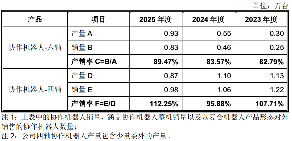 86天闪电过会,协作机器人第一股回A上市