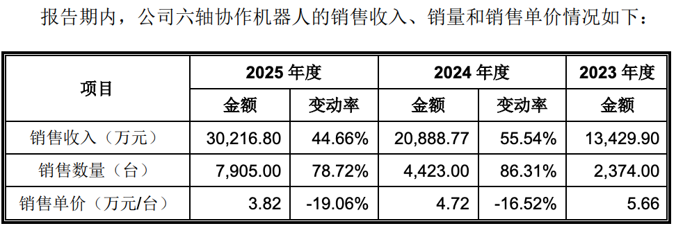 86天闪电过会,协作机器人第一股回A上市
