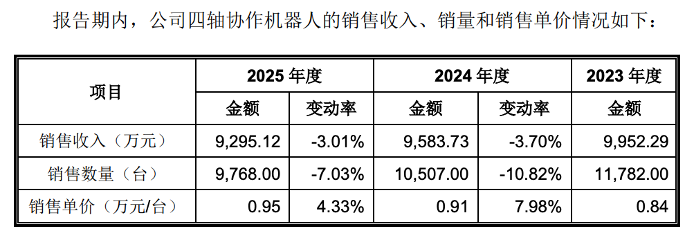 86天闪电过会,协作机器人第一股回A上市