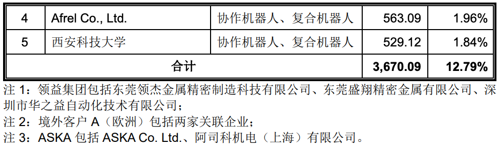 86天闪电过会,协作机器人第一股回A上市