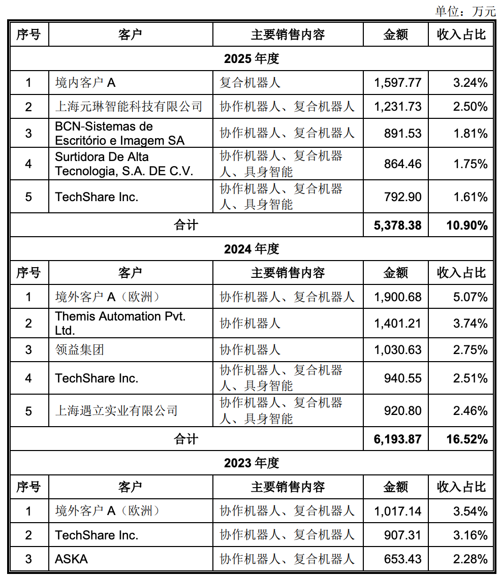 86天闪电过会,协作机器人第一股回A上市