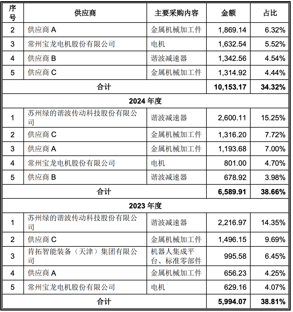 86天闪电过会,协作机器人第一股回A上市