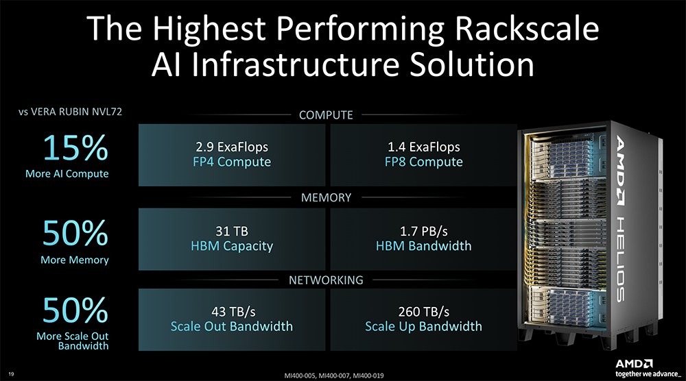 全球首颗2nm GPU来了!苏姿丰甩出“最强AI机架”,CPU性能干翻英伟达