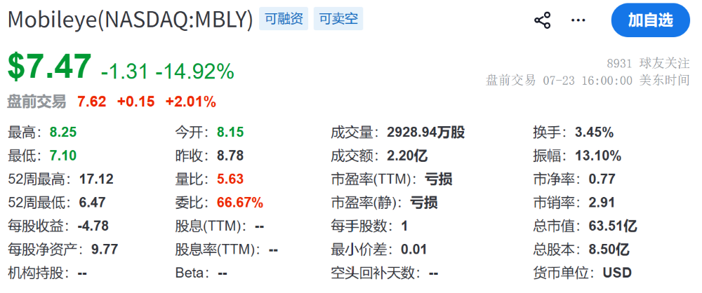CEO卸任!自动驾驶巨头人事巨变,单日股价猛跌15%