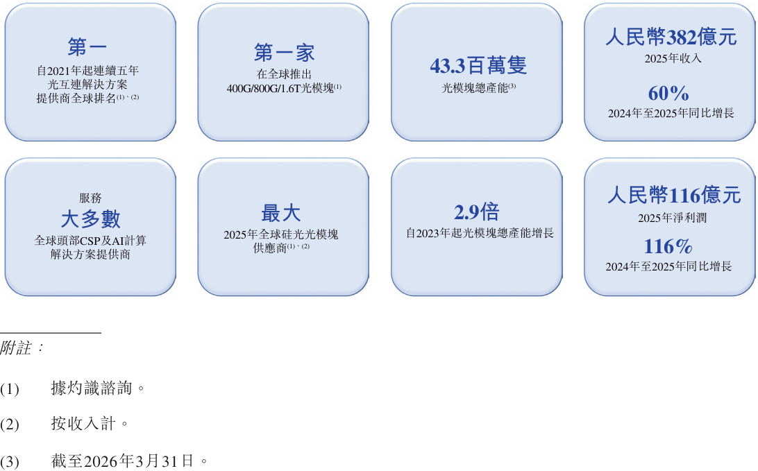1.1万亿!山东“光模块一哥”登陆港股,开盘破发