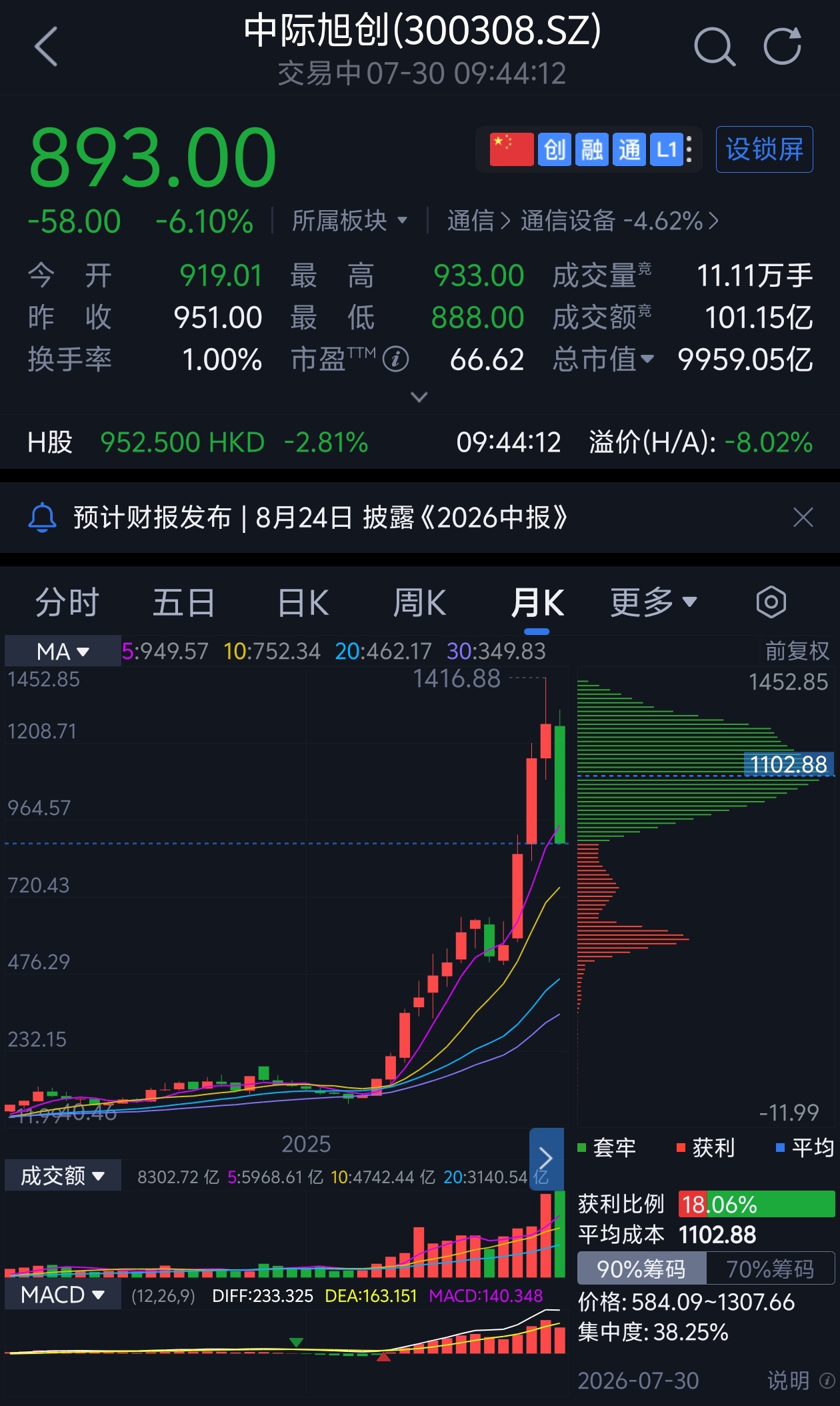 1.1万亿!山东“光模块一哥”登陆港股,开盘破发