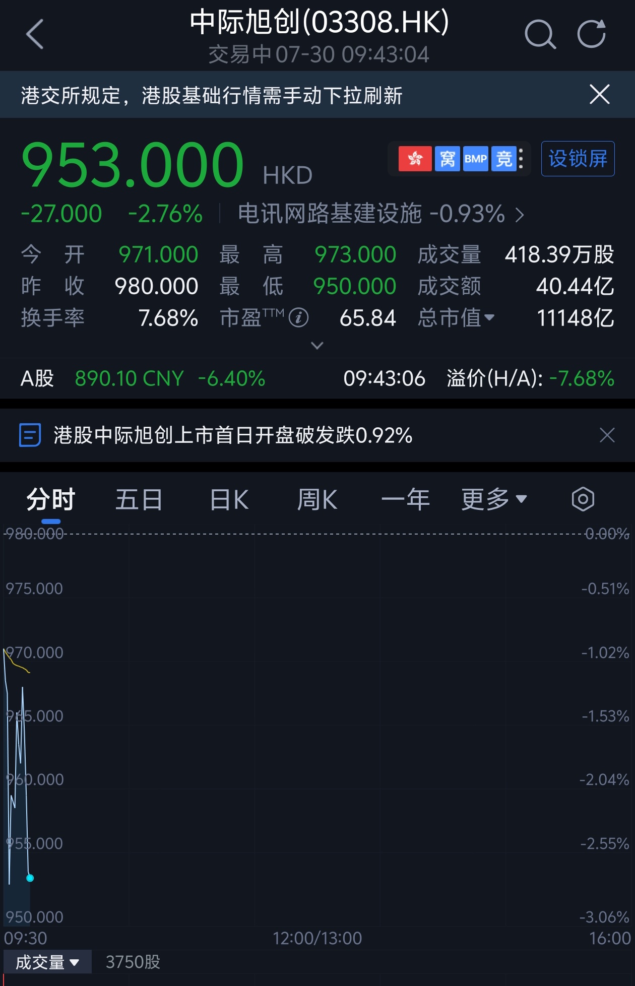 1.1万亿!山东“光模块一哥”登陆港股,开盘破发