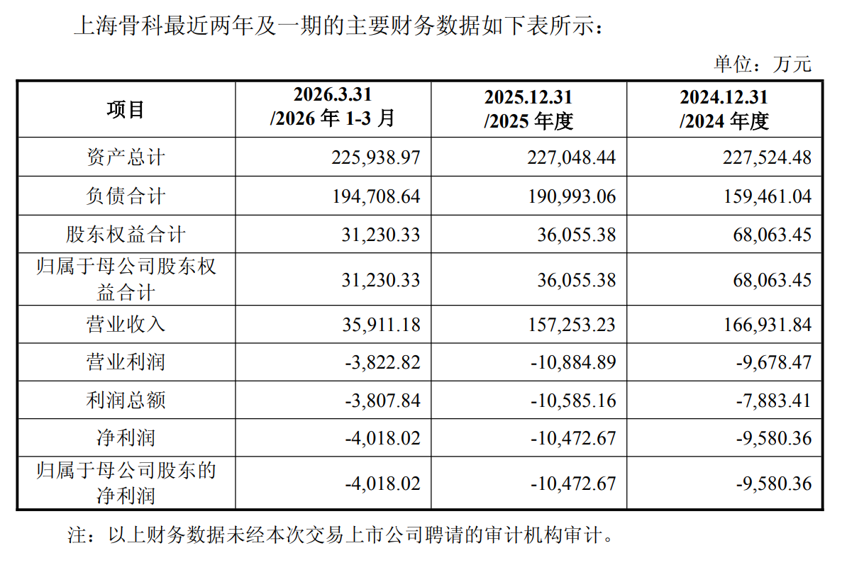 北京手术机器人龙头,买了一家骨科植入物公司
