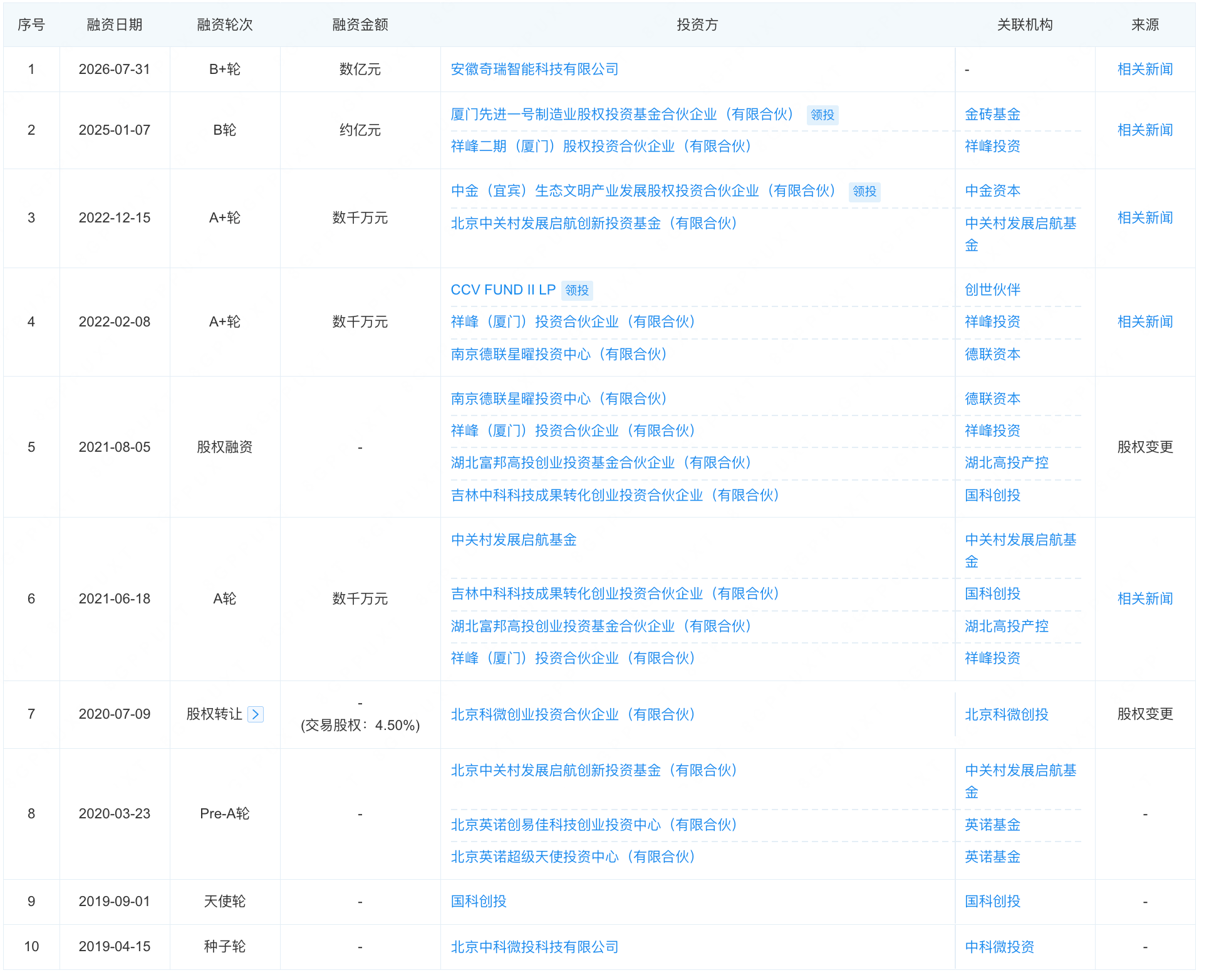 中科院系农业机器人公司,融资数亿,奇瑞也投了