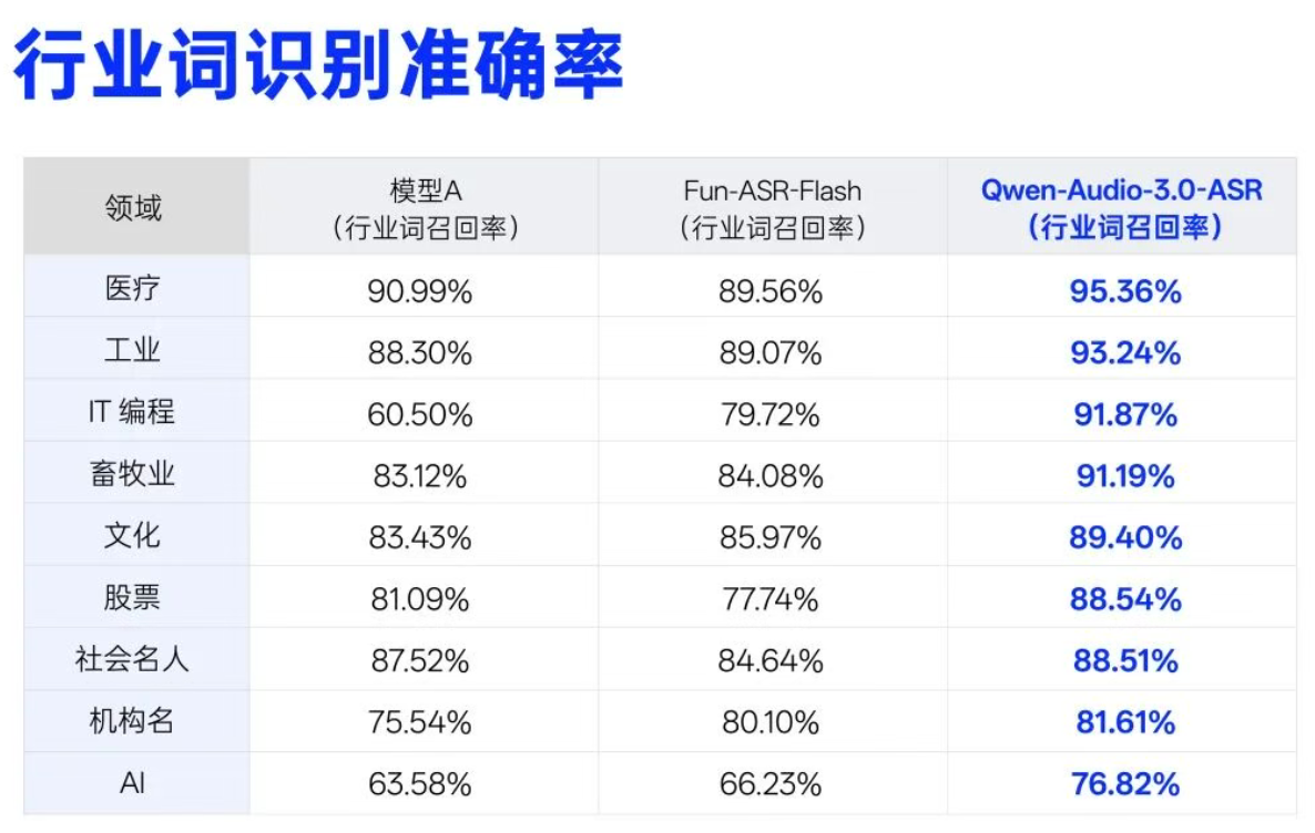 阿里语音模型再进化!专有名词一键拿捏,口头禅实时润色