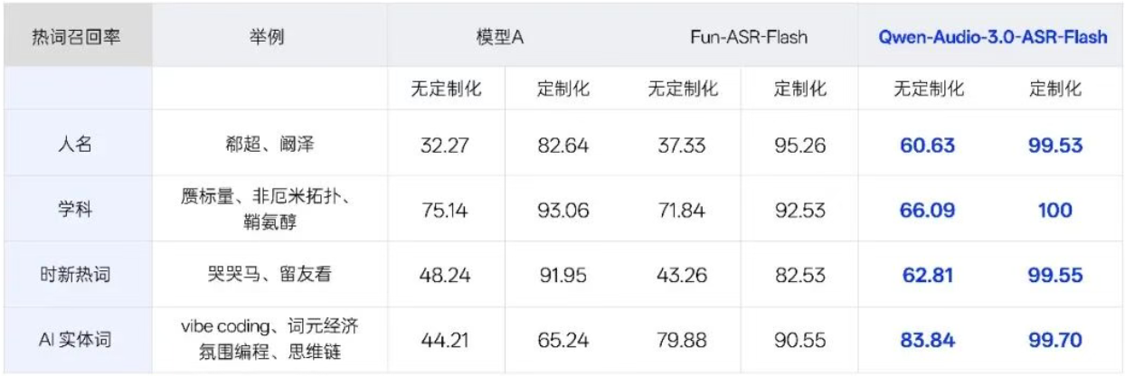 阿里语音模型再进化!专有名词一键拿捏,口头禅实时润色