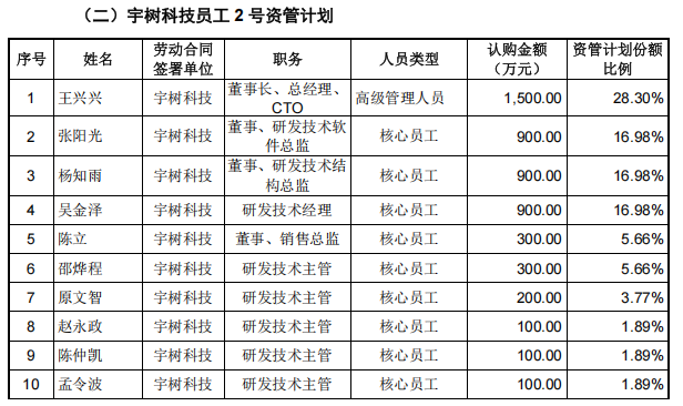 宇树IPO,捧出90后千万富豪天团,王兴、雷军赚翻了