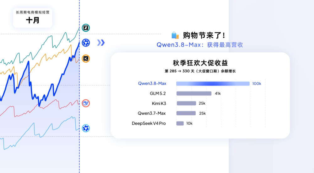 市值暴涨1300亿!阿里最强千问大模型登场,2.4万亿参数,自主连续编程16天破纪录