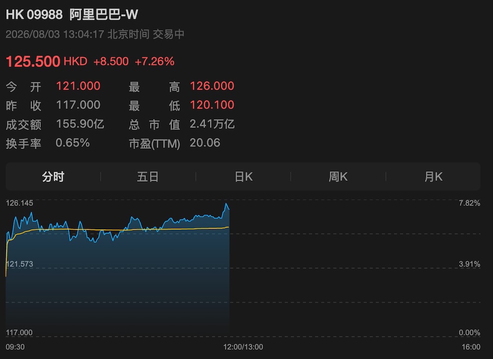 市值暴涨1300亿!阿里最强千问大模型登场,2.4万亿参数,自主连续编程16天破纪录