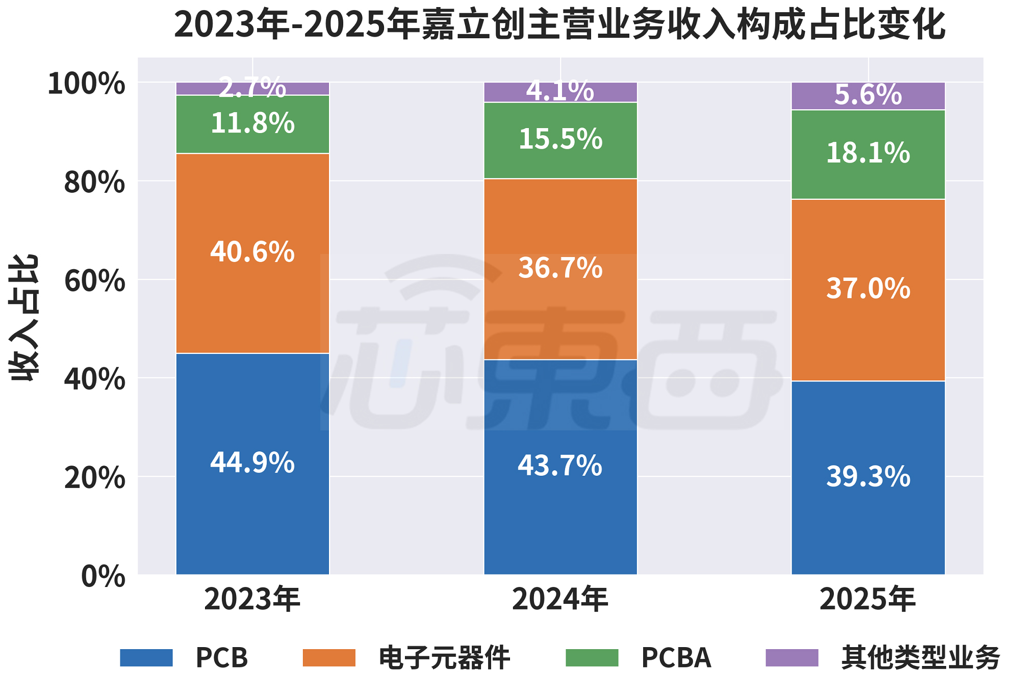 开盘大涨177.47%!华强北跑出千亿上市公司,造年轻人的第一块PCB