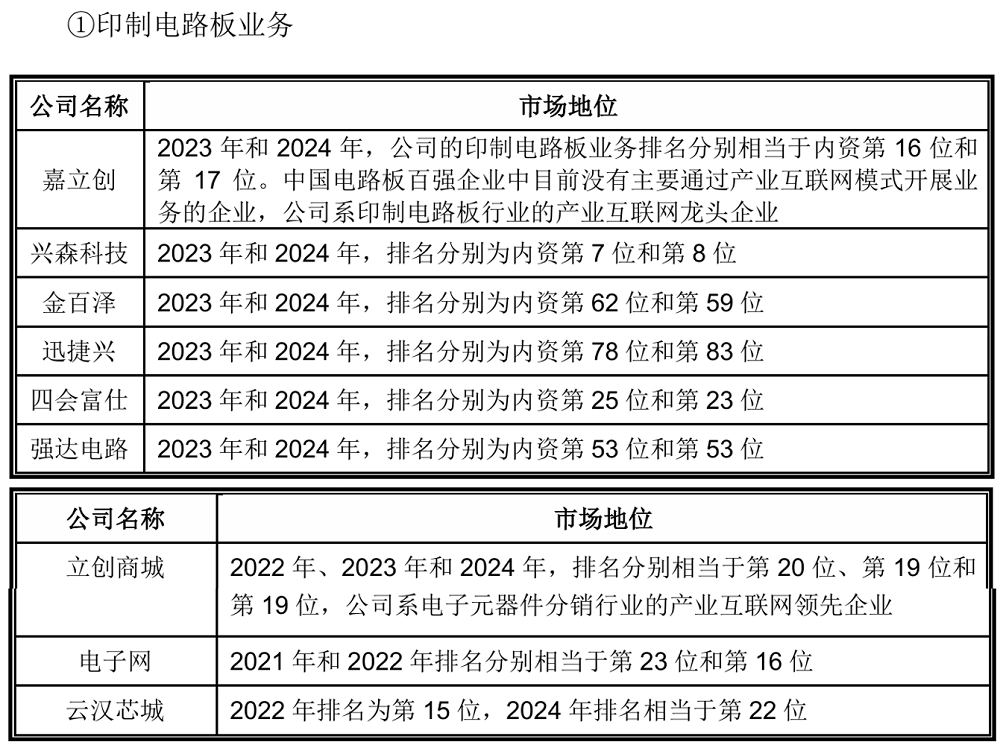 开盘大涨177.47%!华强北跑出千亿上市公司,造年轻人的第一块PCB
