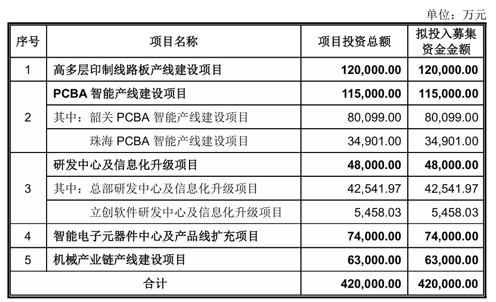 开盘大涨177.47%!华强北跑出千亿上市公司,造年轻人的第一块PCB