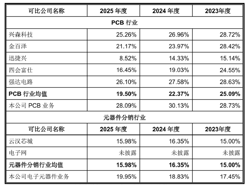 开盘大涨177.47%!华强北跑出千亿上市公司,造年轻人的第一块PCB