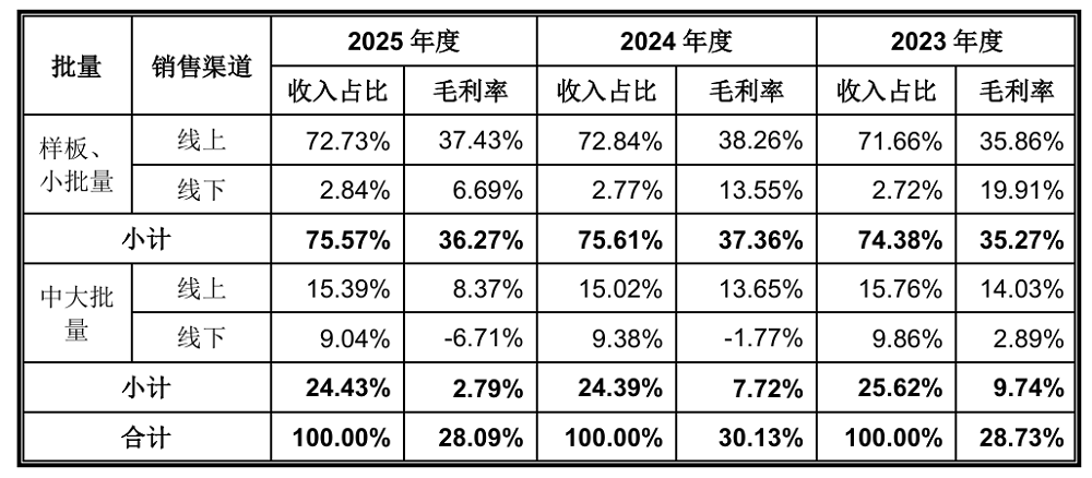 开盘大涨177.47%!华强北跑出千亿上市公司,造年轻人的第一块PCB