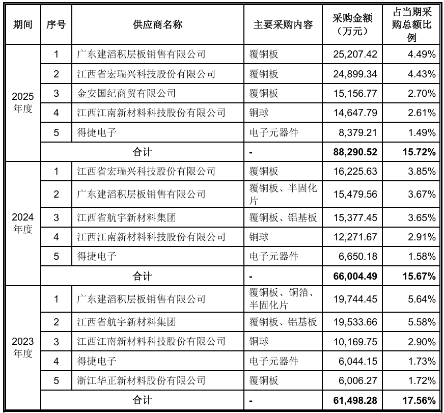 开盘大涨177.47%!华强北跑出千亿上市公司,造年轻人的第一块PCB