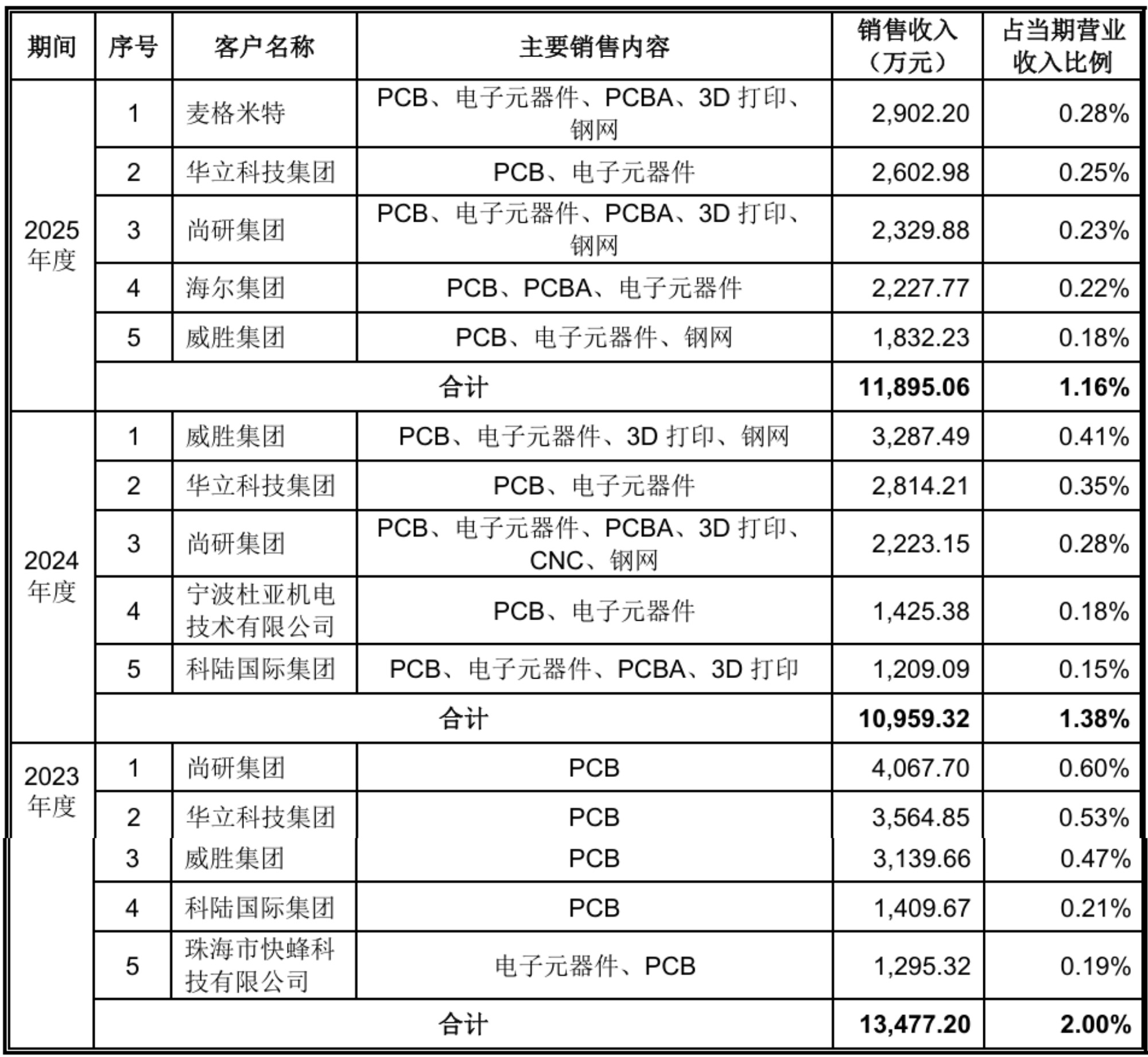 开盘大涨177.47%!华强北跑出千亿上市公司,造年轻人的第一块PCB