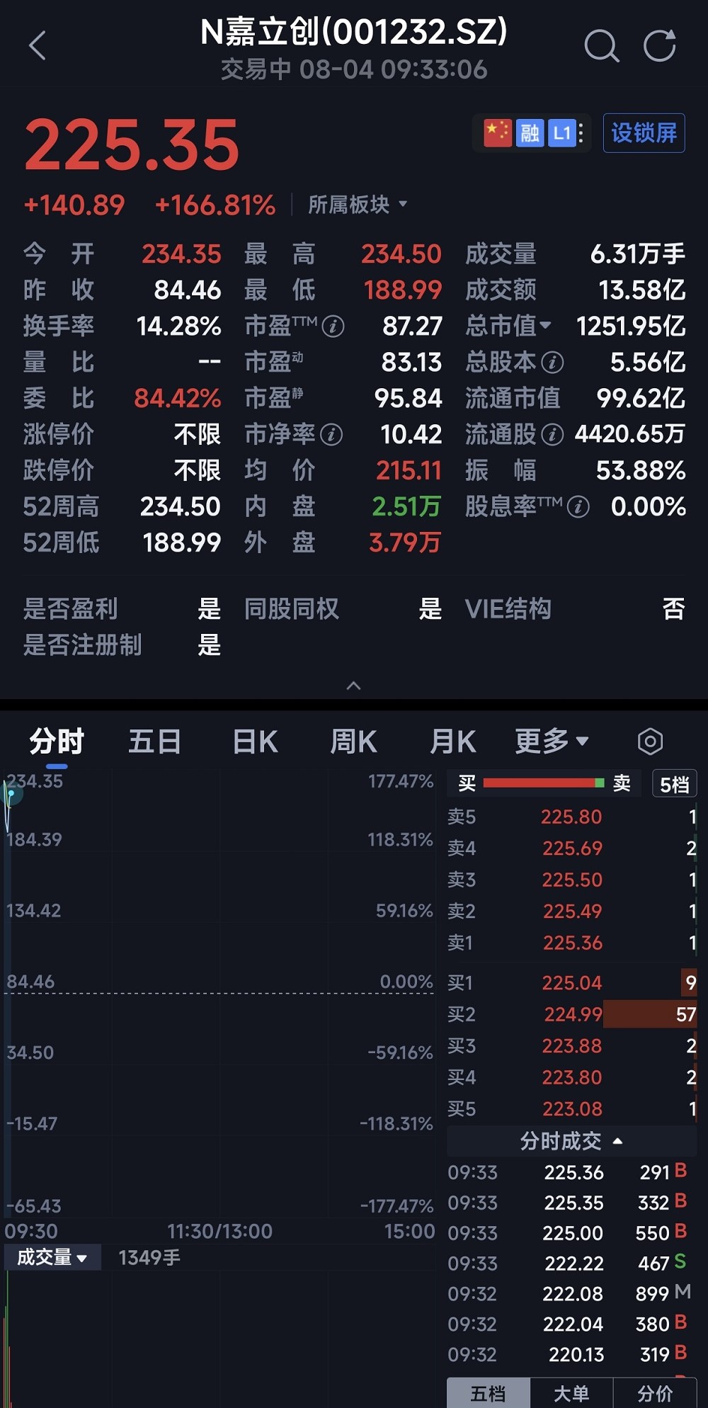 开盘大涨177.47%!华强北跑出千亿上市公司,造年轻人的第一块PCB