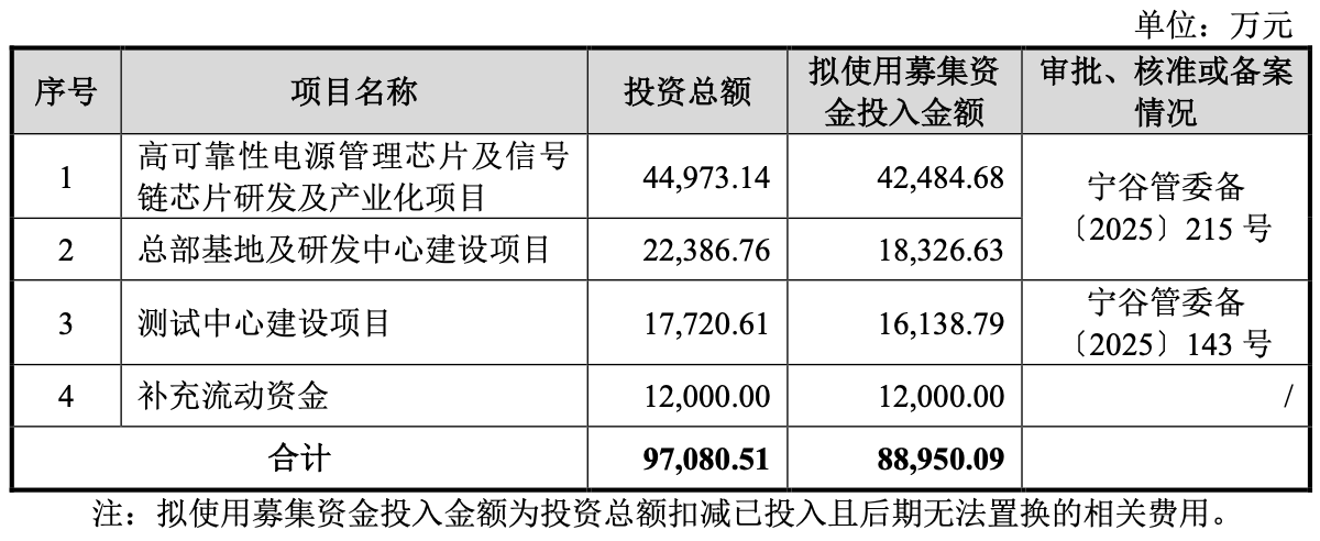 开盘暴涨450%!市值超530亿,江苏模拟芯片“小巨人”今上市