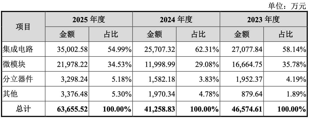 开盘暴涨450%!市值超530亿,江苏模拟芯片“小巨人”今上市
