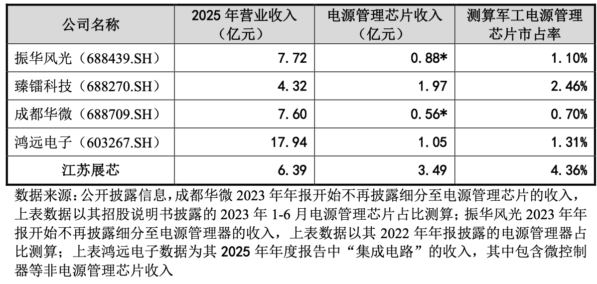 开盘暴涨450%!市值超530亿,江苏模拟芯片“小巨人”今上市