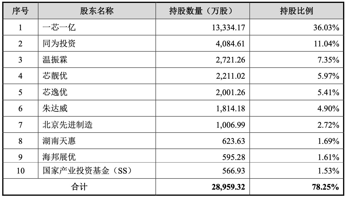开盘暴涨450%!市值超530亿,江苏模拟芯片“小巨人”今上市