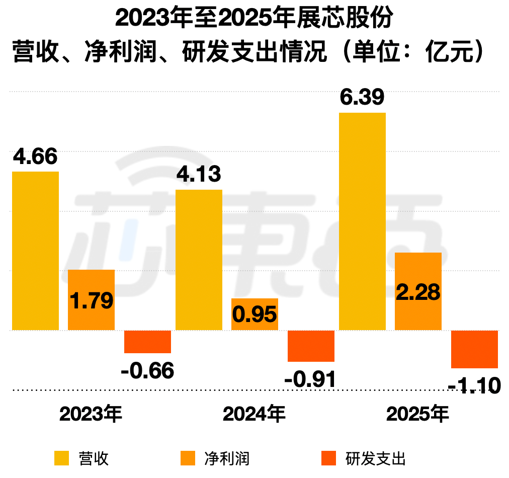 开盘暴涨450%!市值超530亿,江苏模拟芯片“小巨人”今上市