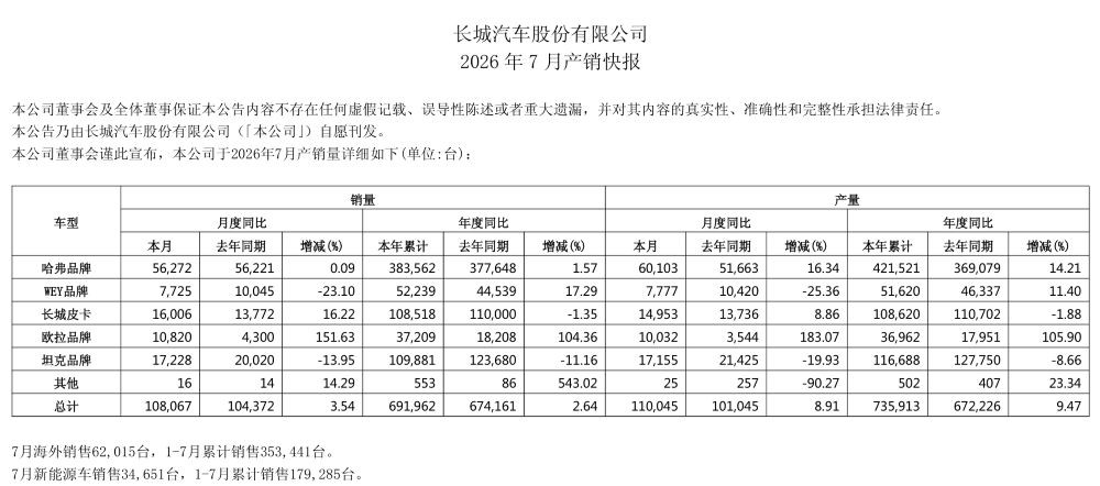 国内车市变天!长城奇瑞被新势力反超,出海光环难掩本土疲态