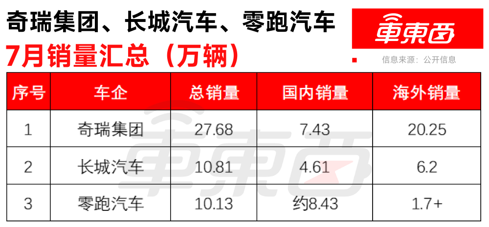 国内车市变天!长城奇瑞被新势力反超,出海光环难掩本土疲态