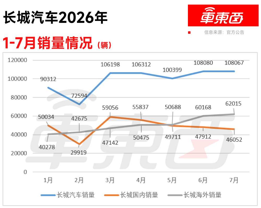 国内车市变天!长城奇瑞被新势力反超,出海光环难掩本土疲态