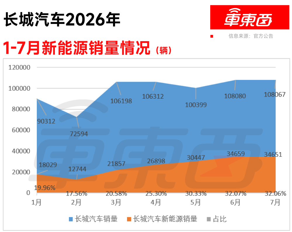 国内车市变天!长城奇瑞被新势力反超,出海光环难掩本土疲态