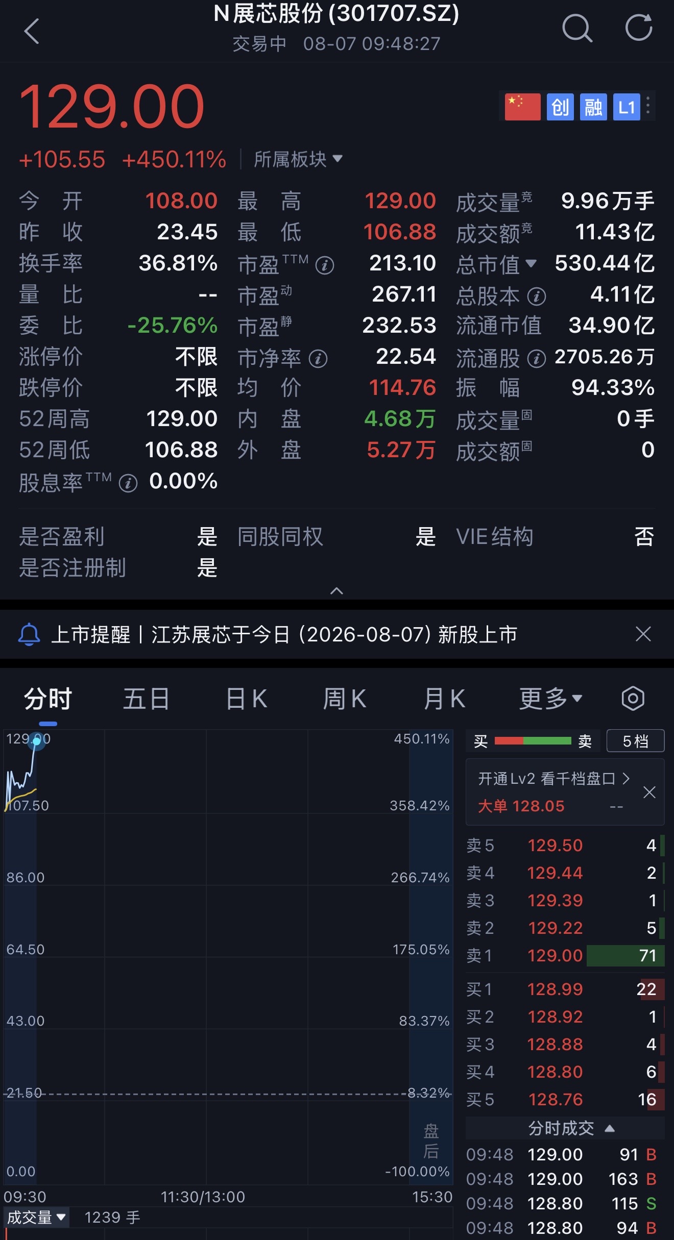 开盘暴涨450%!市值超530亿,江苏模拟芯片“小巨人”今上市