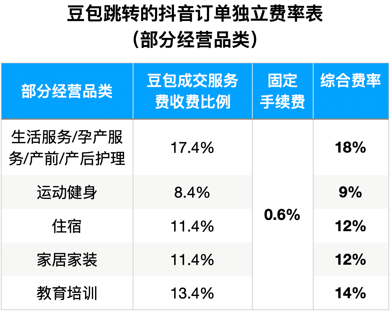 今天起,豆包推荐的商品,要单独收佣金了