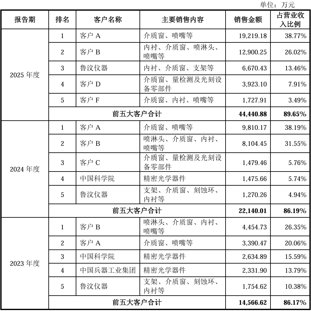股价暴涨655%!四川兄弟干出一个500亿半导体IPO,冲进5nm先进制程供应链