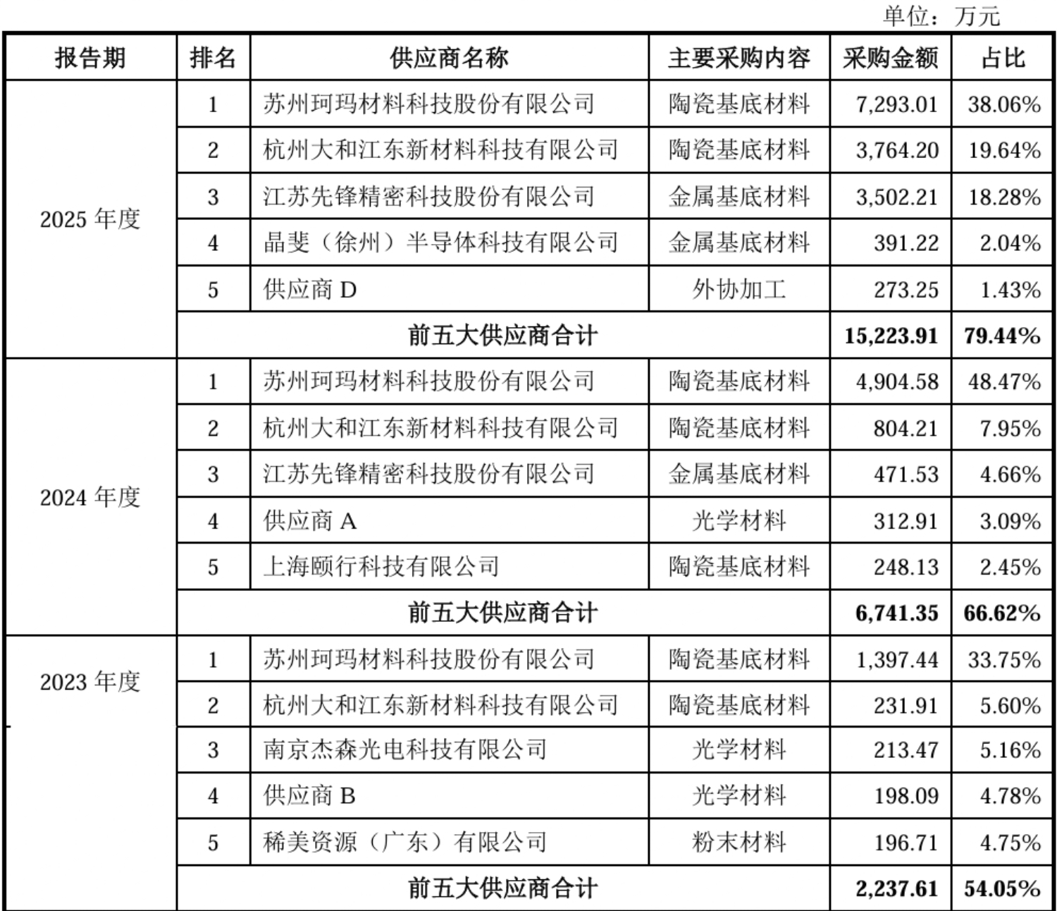 股价暴涨655%!四川兄弟干出一个500亿半导体IPO,冲进5nm先进制程供应链